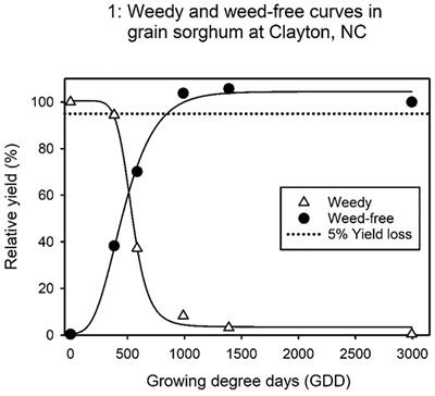 Critical period of grass weed control in ALS-tolerant grain sorghum (Sorghum bicolor) is affected by planting date and environment